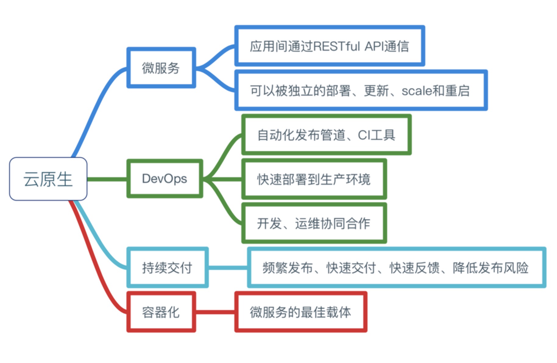 cloud-native-architecutre-mindnode.jpg