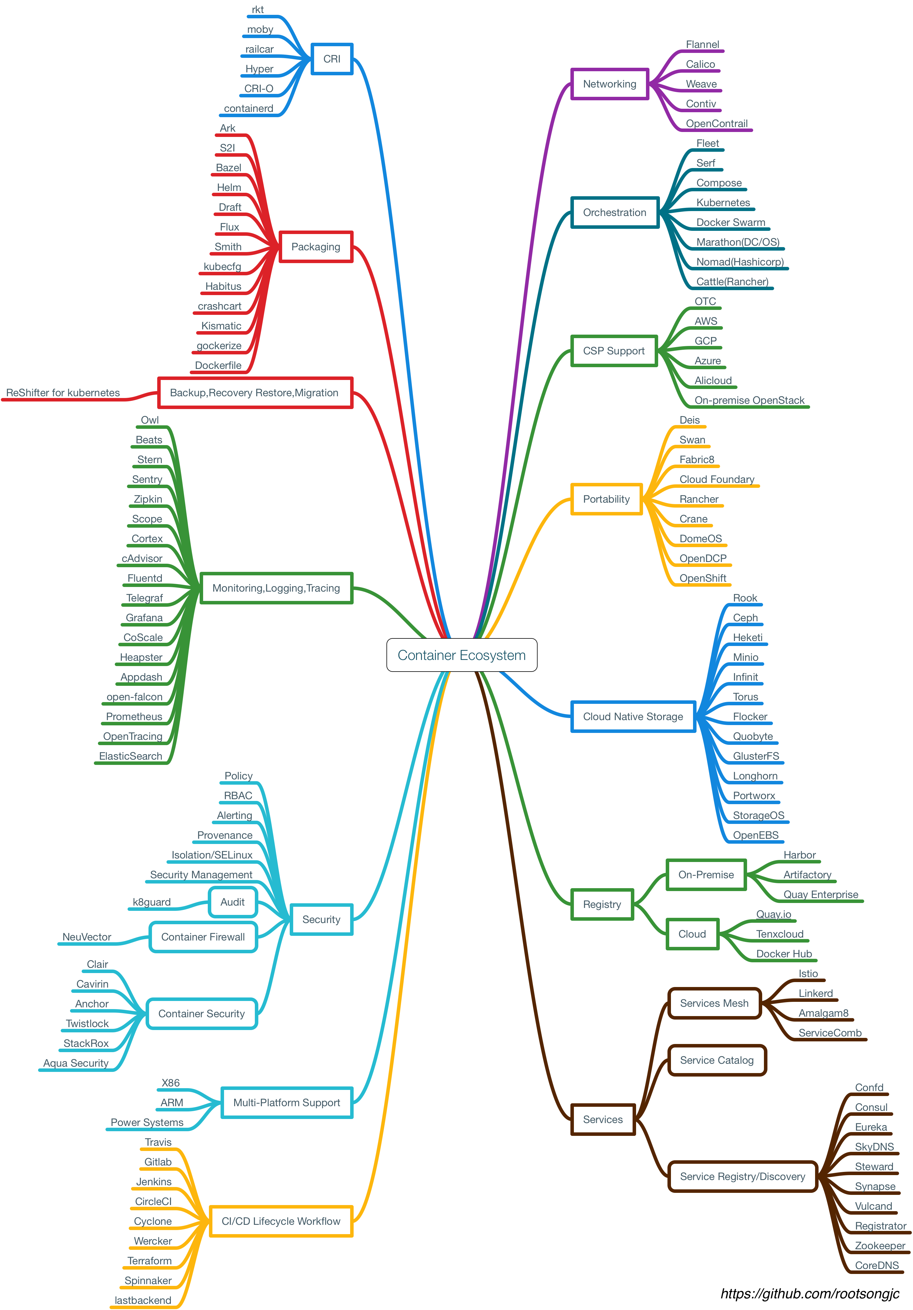 container-ecosystem.png