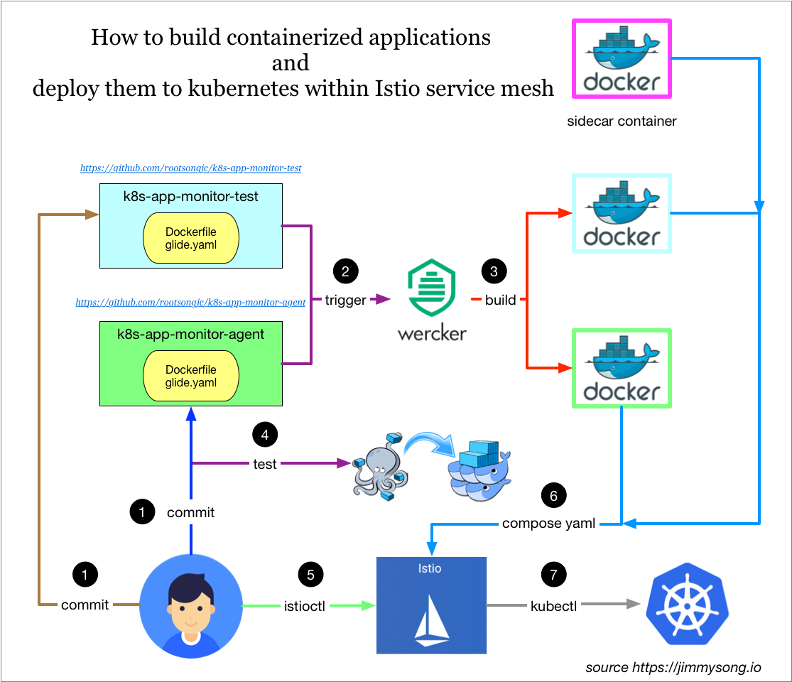 how-to-use-kubernetes-with-istio.jpg