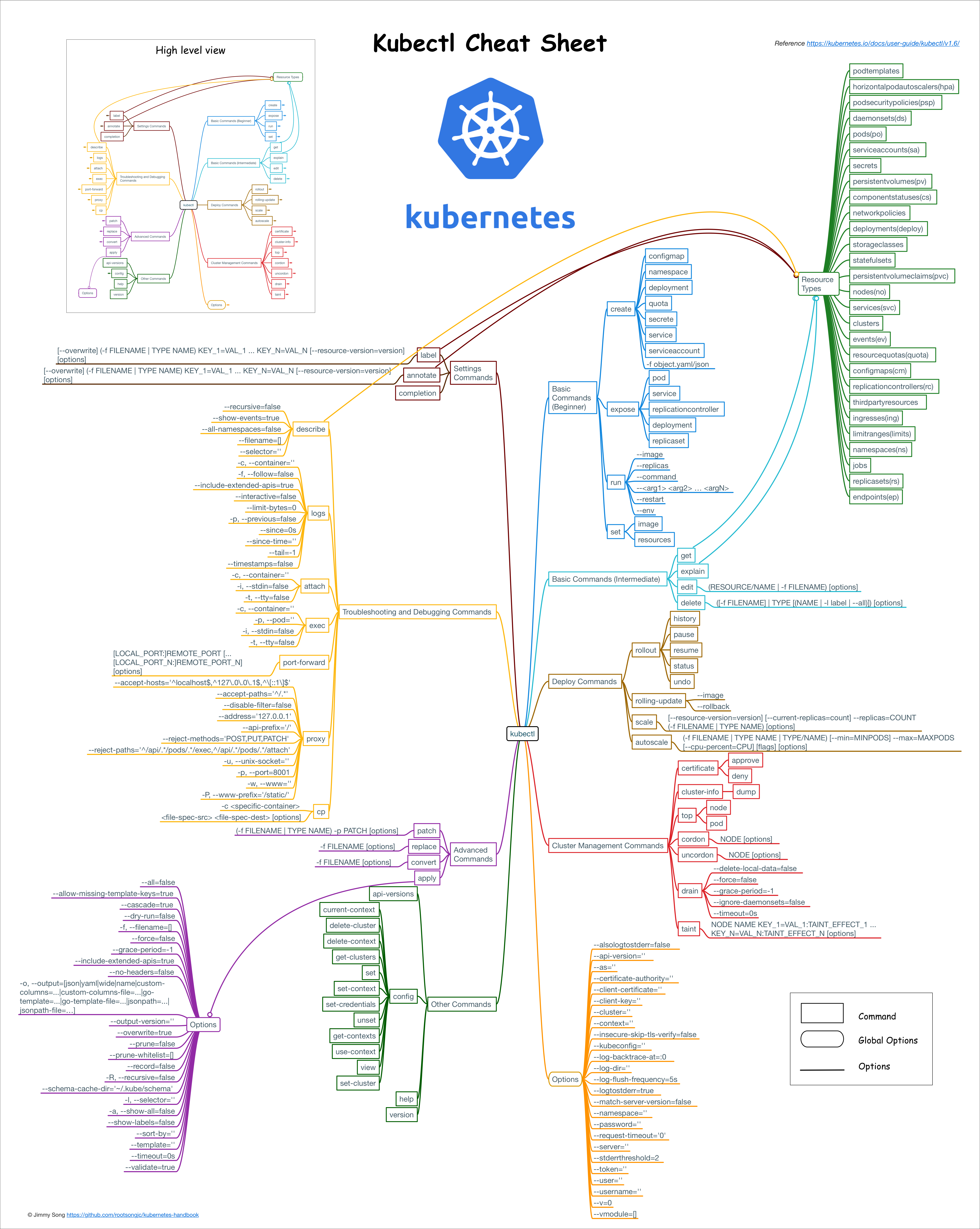 kubernetes-kubectl-cheatsheet.png