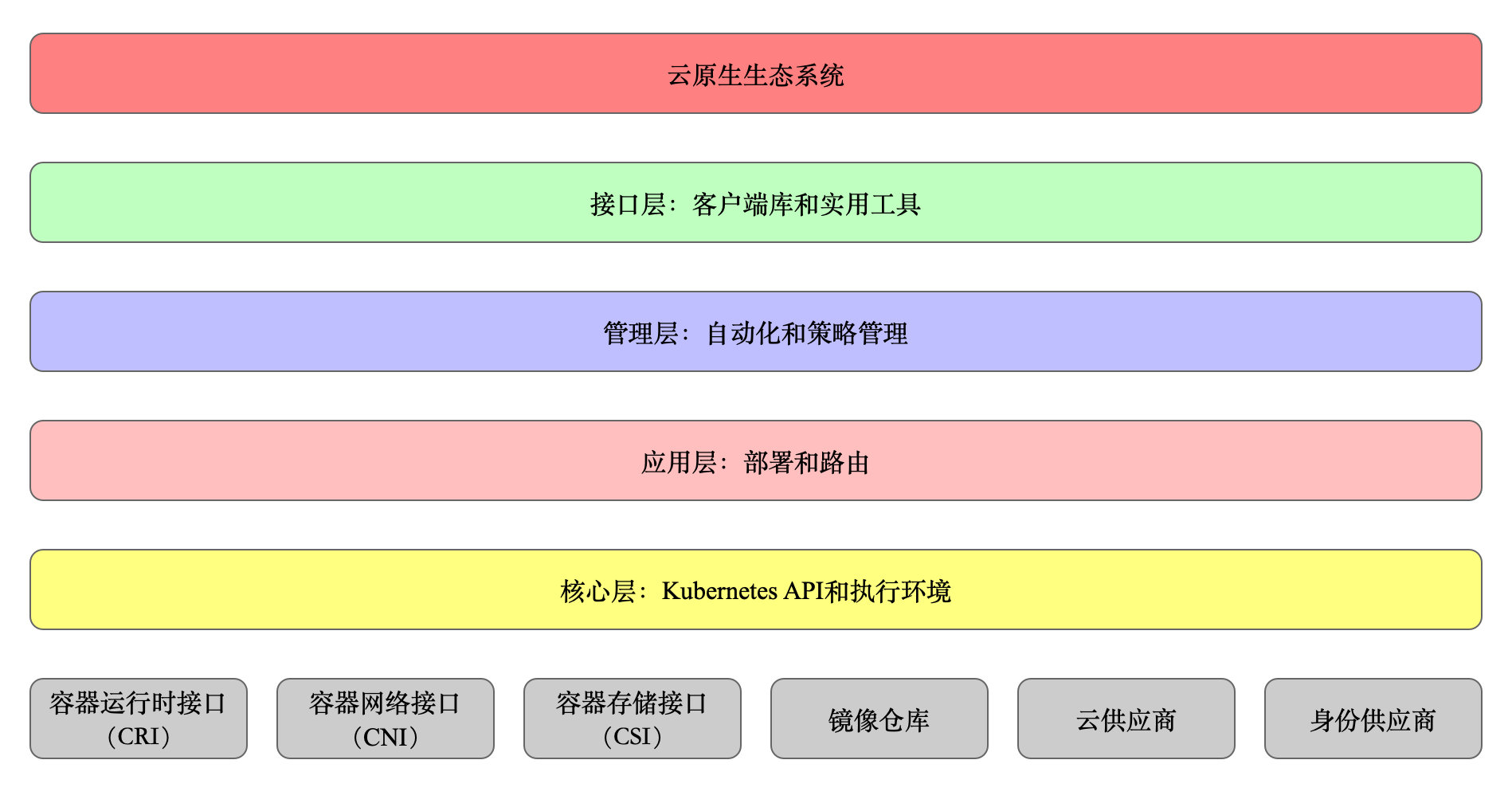 kubernetes-layers-arch.jpg