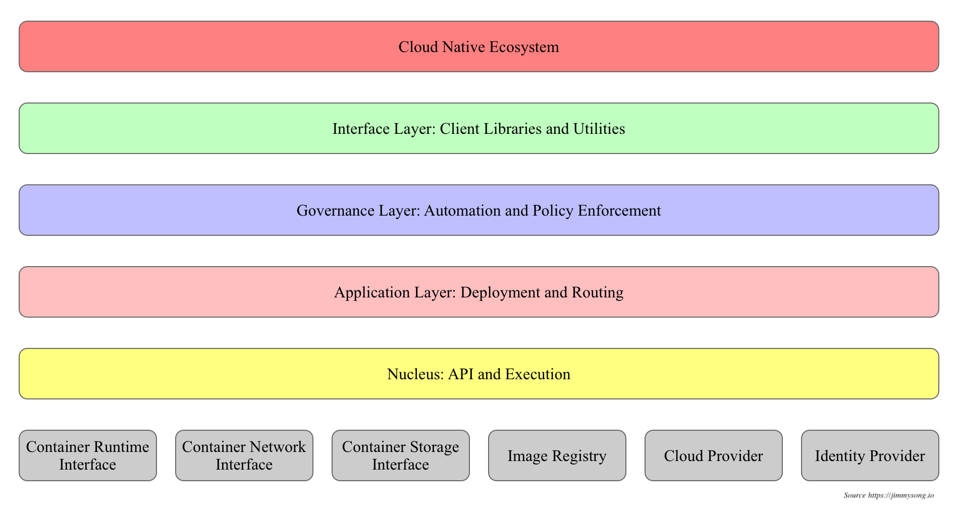 kubernetes-layers-arch.png