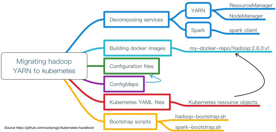 migrating-hadoop-yarn-to-kubernetes.png