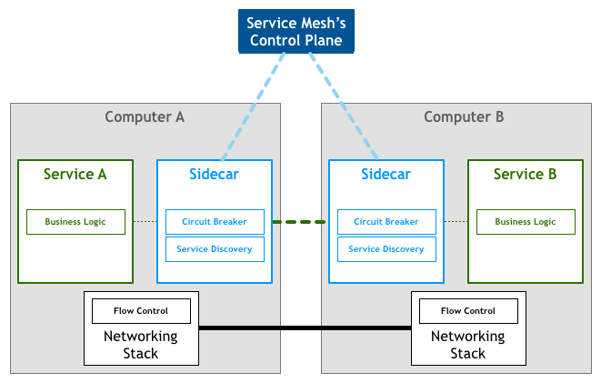 serivce-mesh-control-plane.png