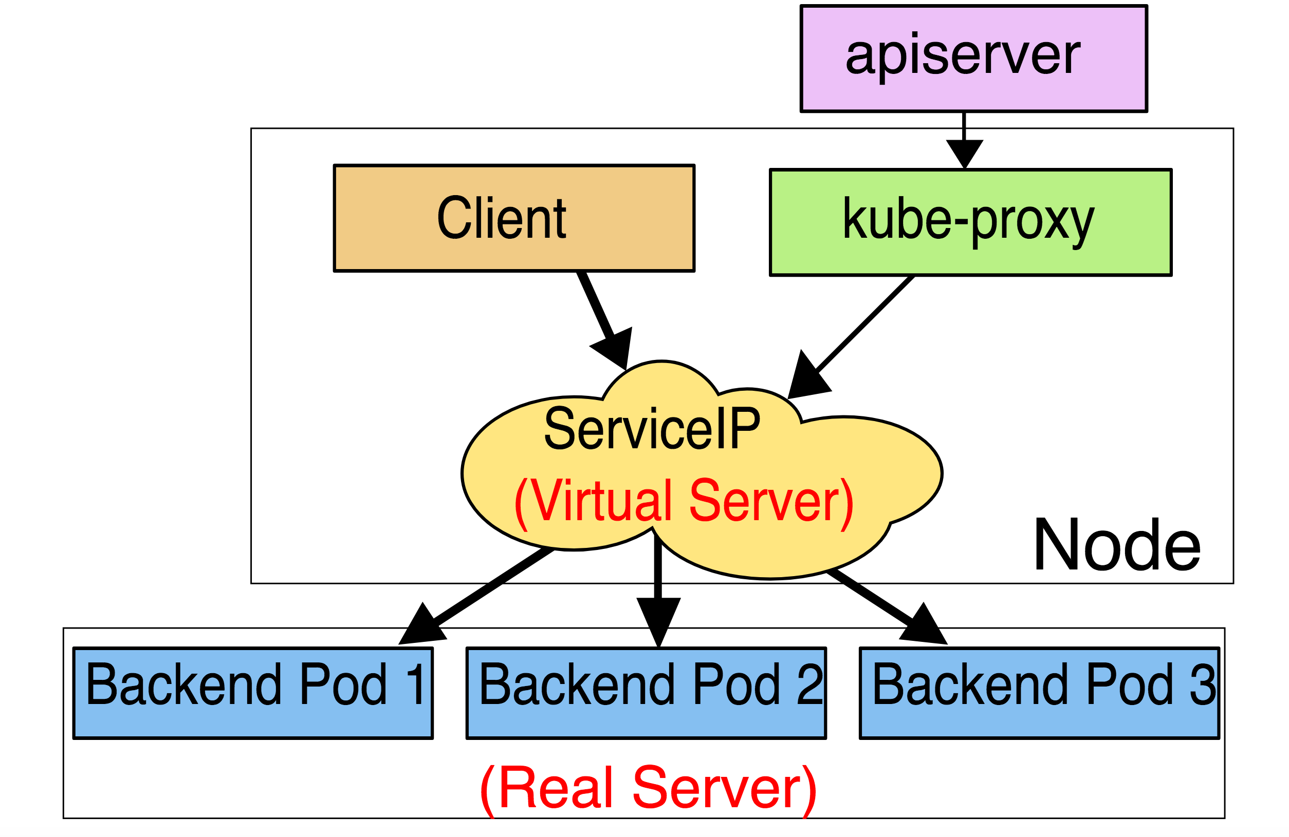 service-ipvs-overview.png