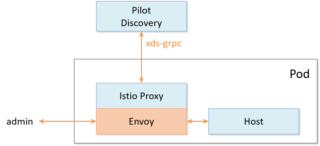 concepts-data-plane-arch.png