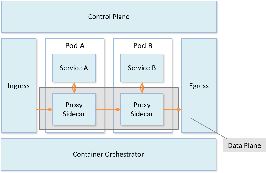 concepts-data-plane-overview.png