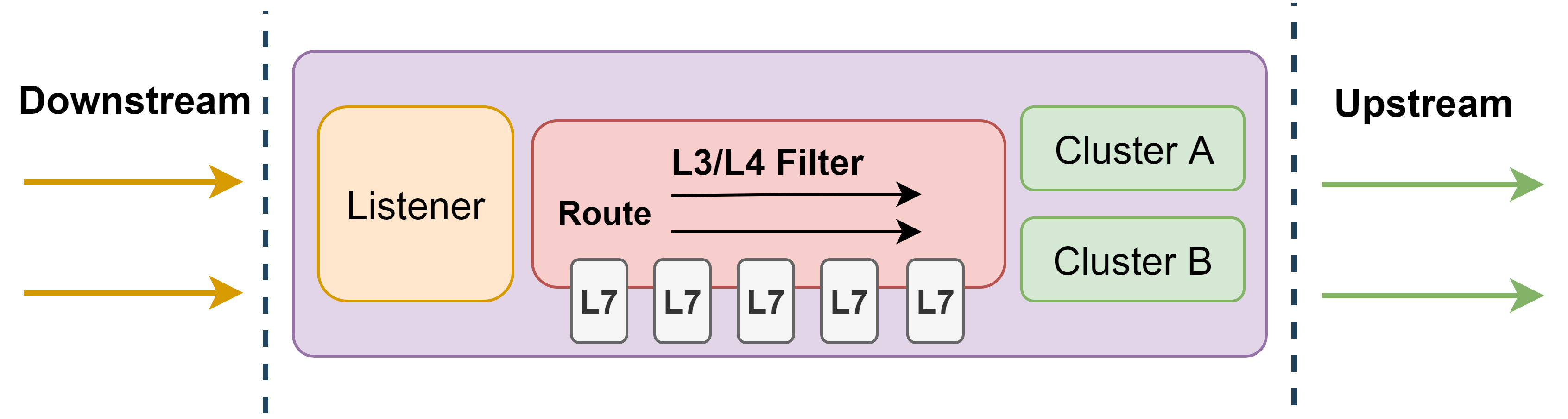 concepts-envoy-arch-simple.png