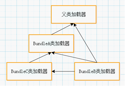 osgi-class-loader.png