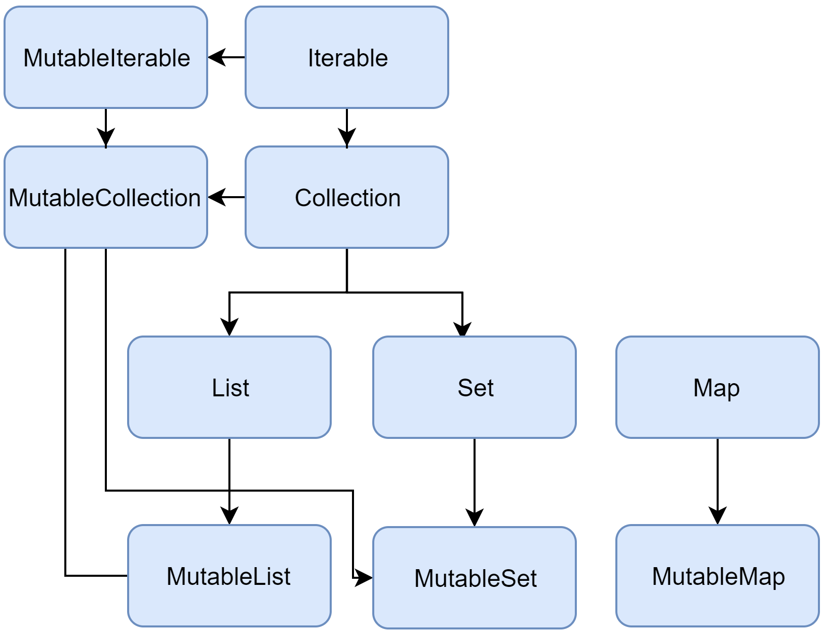 collections-diagram.png