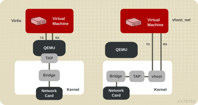 virtio-vhostnet.png