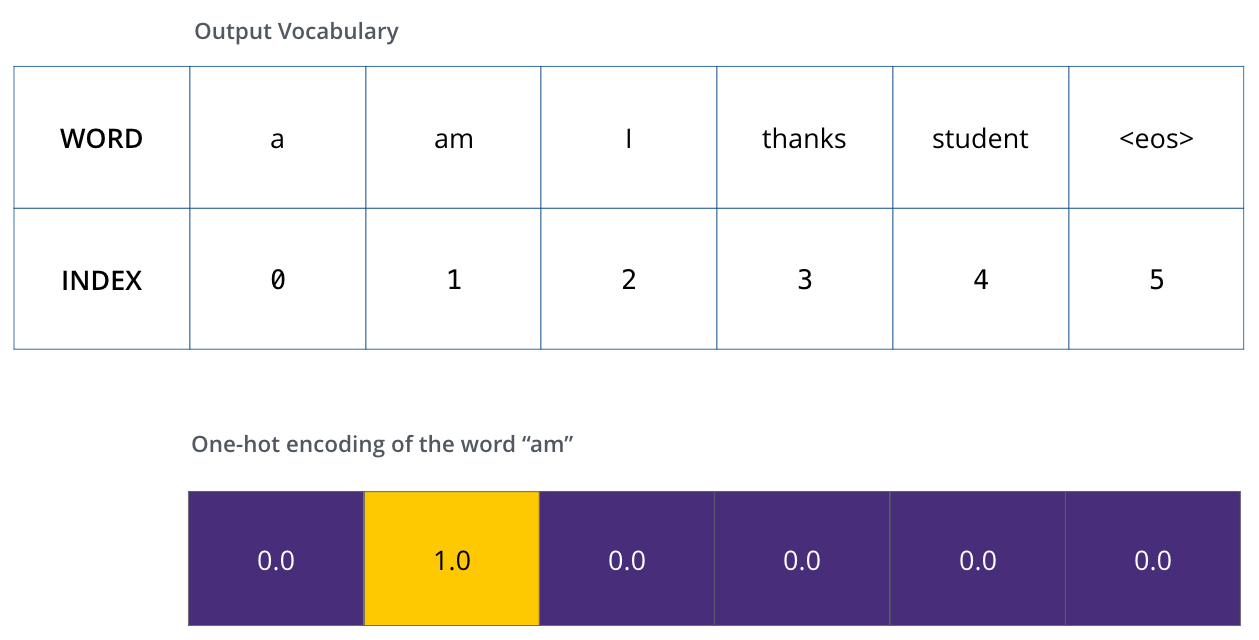 one-hot-vocabulary-example.png