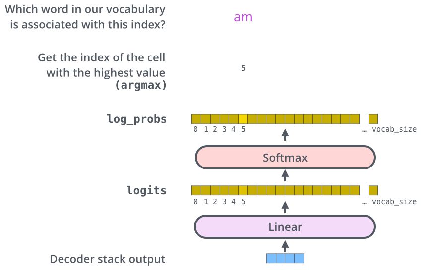 transformer_decoder_output_softmax.png