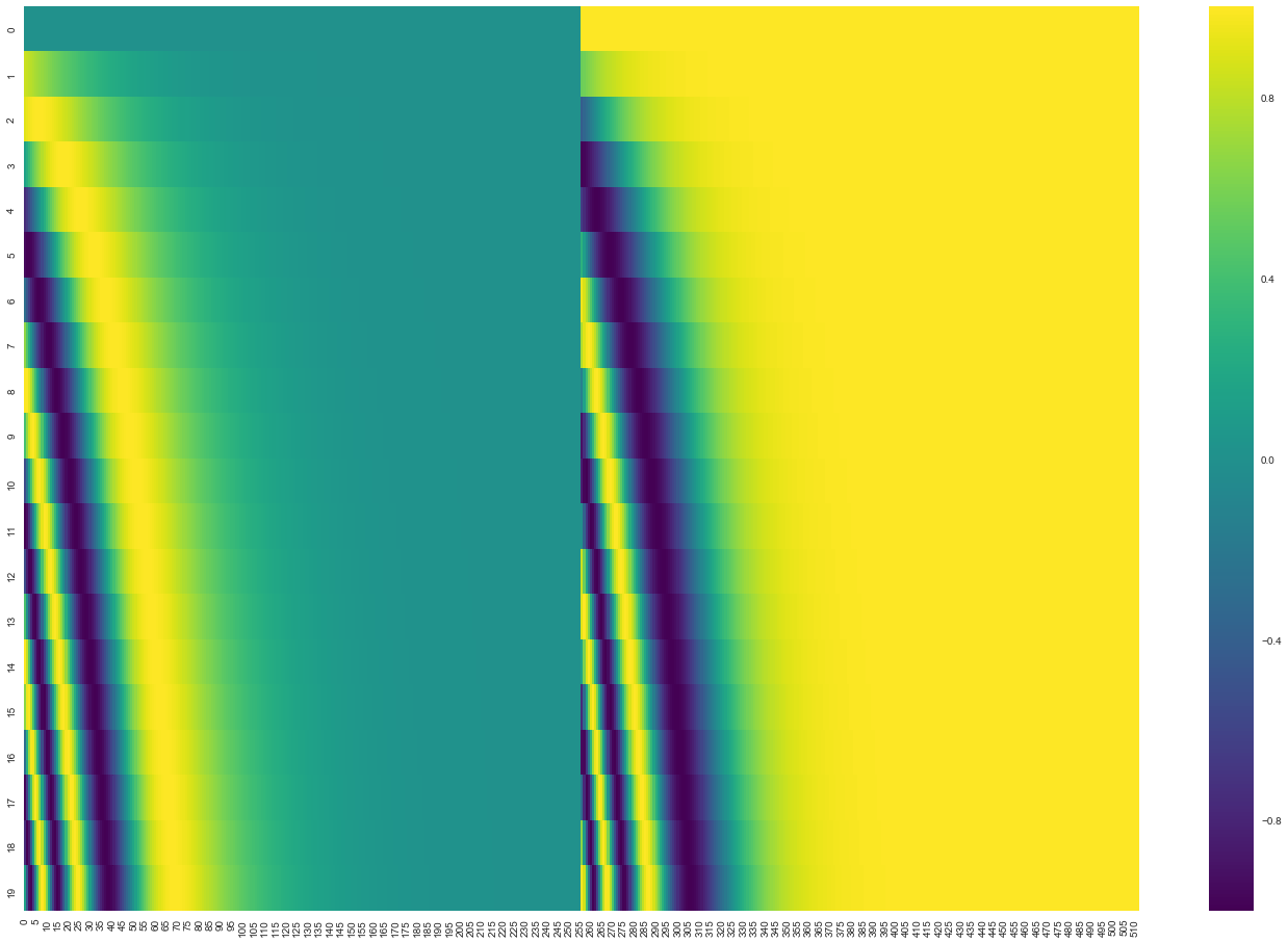 transformer_positional_encoding_large_example.png