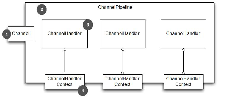 channel-handler-context.jpg