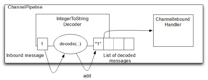 integer-to-string-decoder.jpg