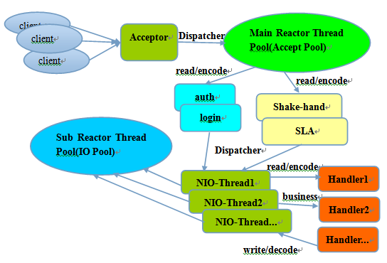 reactor-prim-sub-threads.png