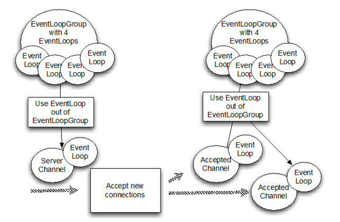 server-2-eventLoopGroups.jpg