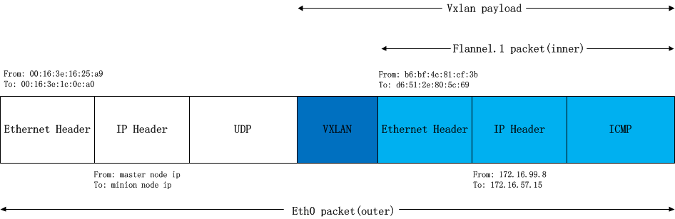 flannel-network-eth0-packet.png