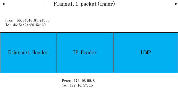 flannel-network-inner-packet.png