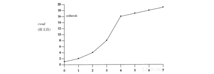 tcp-slow-congetsion-avoid.png