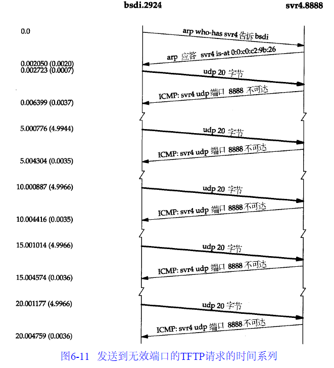 udp-port-unreachable-sequences.png